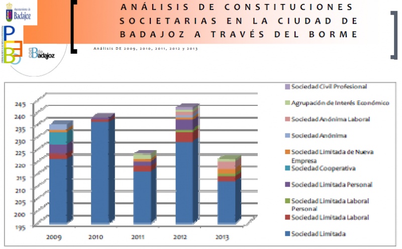 l análisis de constituciones societarias en la ciudad de Badajoz