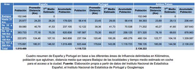 Cuadro procedente del Plan Estratgico de Badajoz