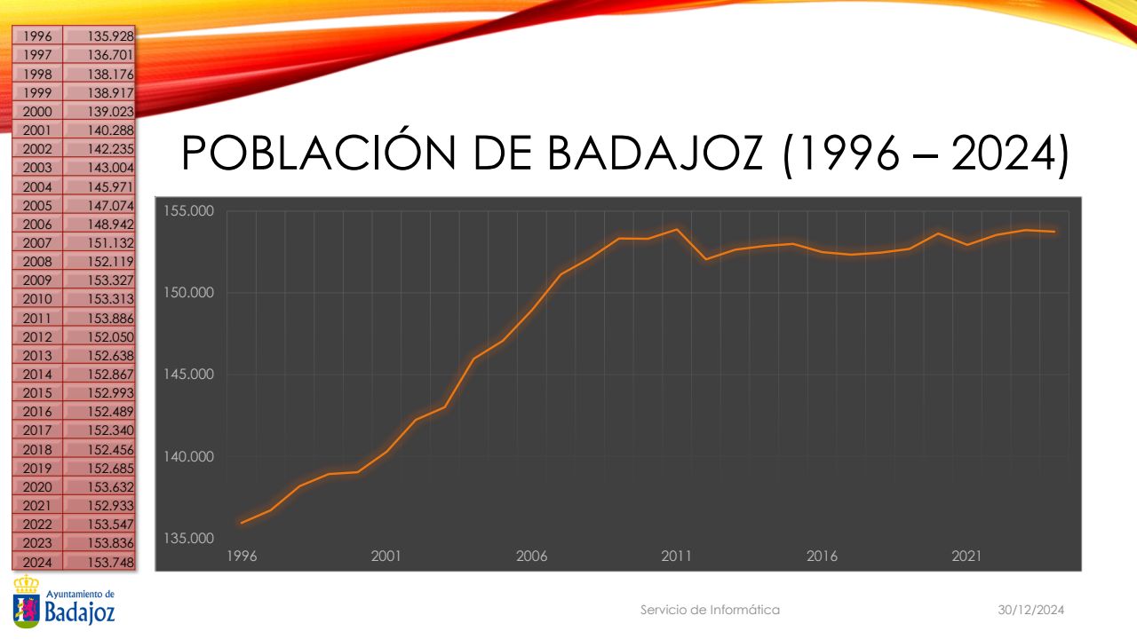 https://www.aytobadajoz.es/imagenes/ayto/2025_07/ayuntamiento_badajoz_informe_sobre_los_datos_del_padron_de_habitantes_241230_02_poblacion_1996_2024.jpg