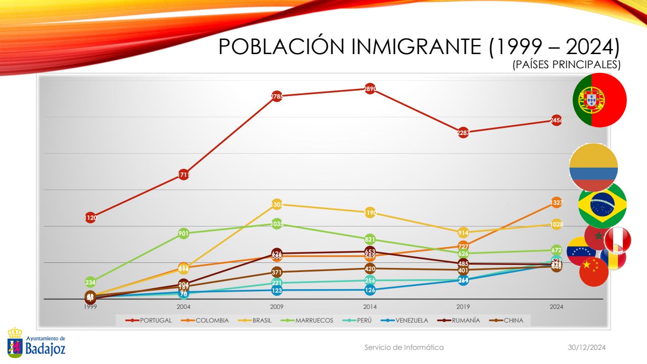https://www.aytobadajoz.es/imagenes/ayto/2025_07/ayuntamiento_badajoz_informe_sobre_los_datos_del_padron_de_habitantes_241230_03_poblacion_inmigrante_1999_2024.jpg