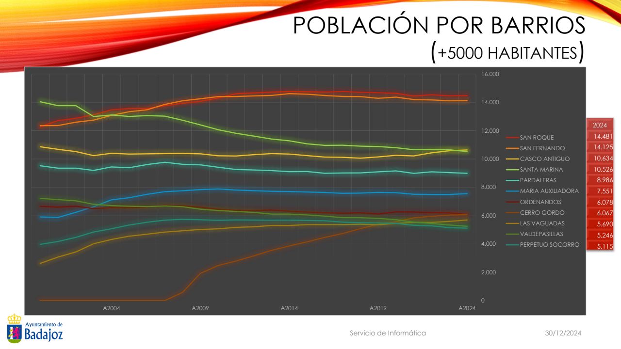 https://www.aytobadajoz.es/imagenes/ayto/2025_07/ayuntamiento_badajoz_informe_sobre_los_datos_del_padron_de_habitantes_241230_04_poblacion_por_barrios_1999_2024.jpg