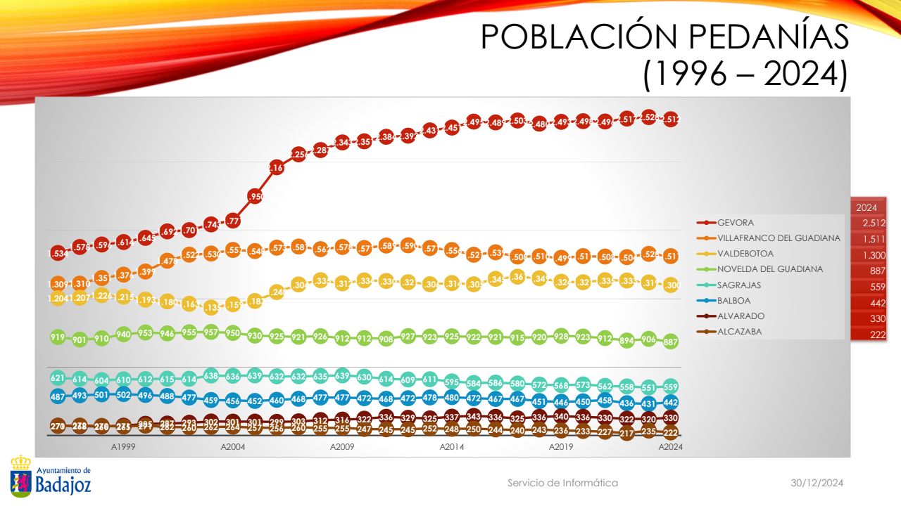 https://www.aytobadajoz.es/imagenes/ayto/2025_07/ayuntamiento_badajoz_informe_sobre_los_datos_del_padron_de_habitantes_241230_05_poblacion_pedanias_1996_2024.jpg