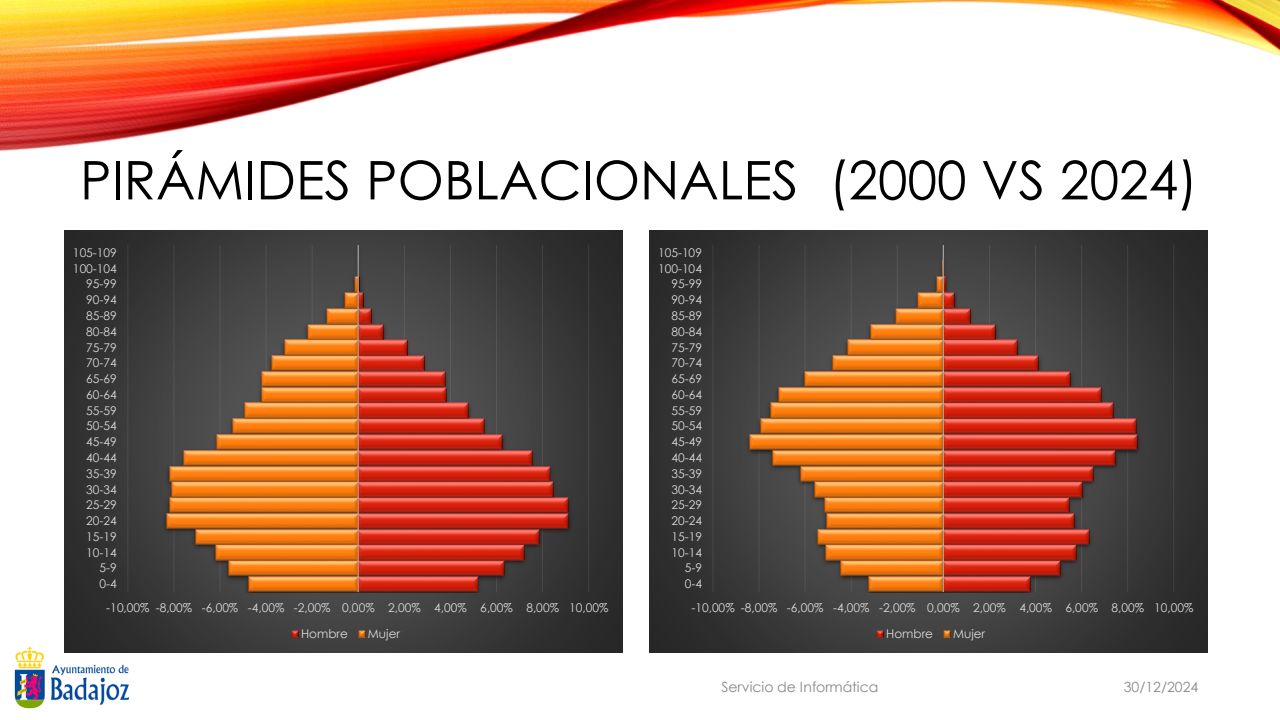 https://www.aytobadajoz.es/imagenes/ayto/2025_07/ayuntamiento_badajoz_informe_sobre_los_datos_del_padron_de_habitantes_241230_06_piramides_poblacionales_2000_vs_2024.jpg