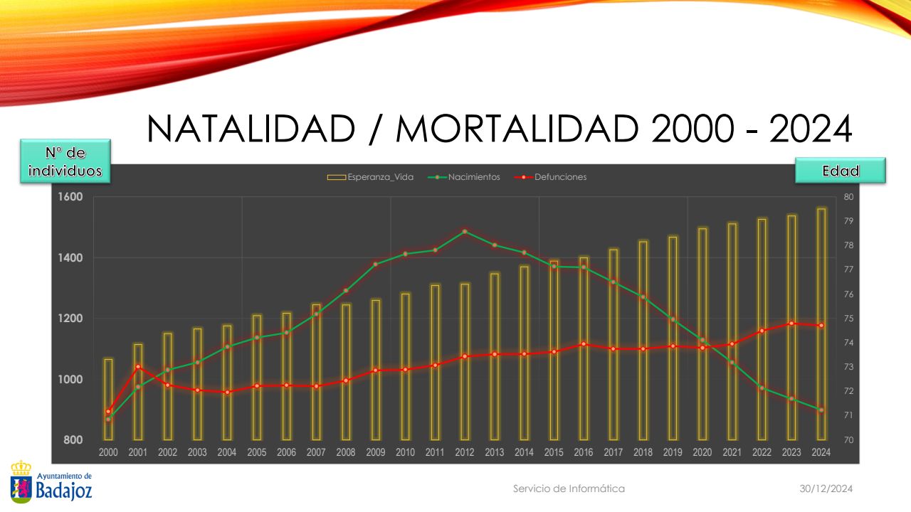 https://www.aytobadajoz.es/imagenes/ayto/2025_07/ayuntamiento_badajoz_informe_sobre_los_datos_del_padron_de_habitantes_241230_07_natalidad_mortalidad_esperanza_de_vida_2000.jpg