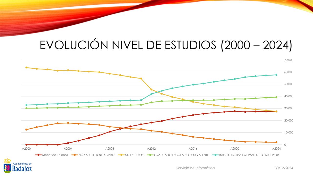 https://www.aytobadajoz.es/imagenes/ayto/2025_07/ayuntamiento_badajoz_informe_sobre_los_datos_del_padron_de_habitantes_241230_09_evolucion_nivel_estudios_2000_2024.jpg