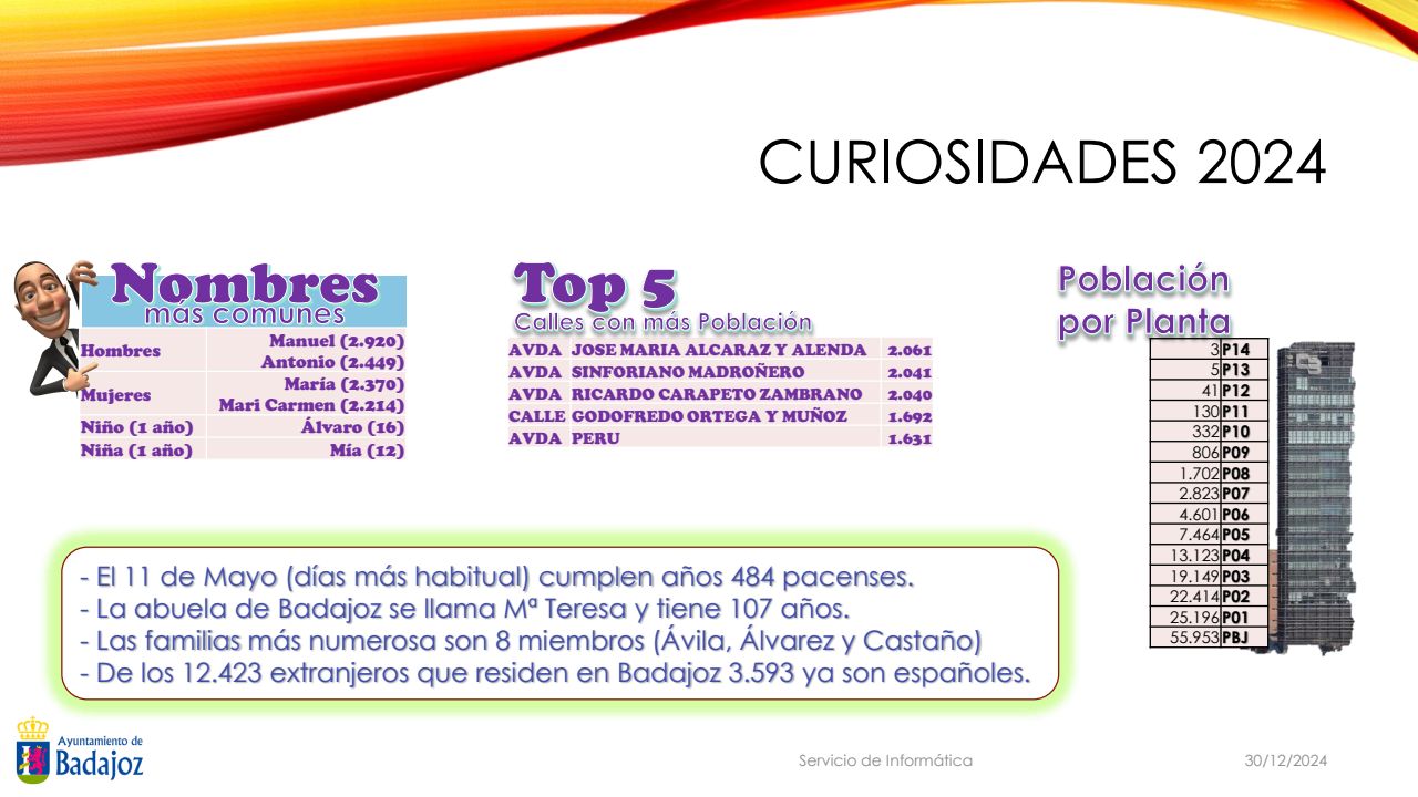 https://www.aytobadajoz.es/imagenes/ayto/2025_07/ayuntamiento_badajoz_informe_sobre_los_datos_del_padron_de_habitantes_241230_10_curiosidades_padron_habitantes_2024.jpg