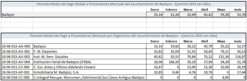 https://www.aytobadajoz.es/imagenes/ayto/2025_07/ayuntamiento_badajoz_periodo_medio_pago_proveedores_2025_t1_y_t2.jpg