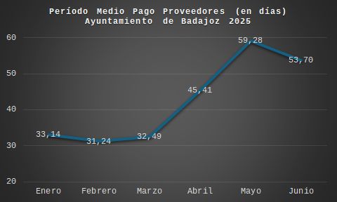 https://www.aytobadajoz.es/imagenes/ayto/2025_07/ayuntamiento_badajoz_periodo_medio_pago_proveedores_2025_t1_y_t2_grafico.jpg